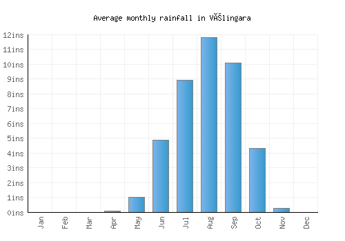 Vélingara monthly rainfall chart (inches)