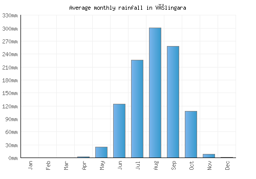 Vélingara monthly rainfall chart (mm)