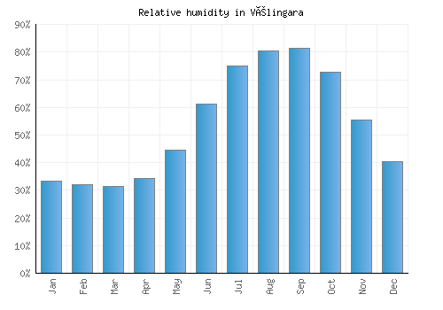 Vélingara relative humidity averages