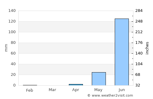 Vélingara average rain in April