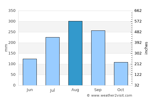 Vélingara average rain in August