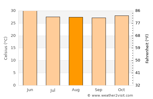 Vélingara average temperature in August