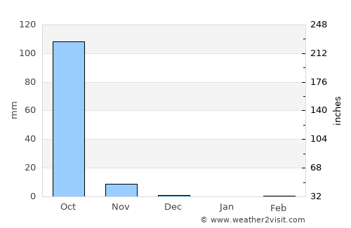 Vélingara average rain in December