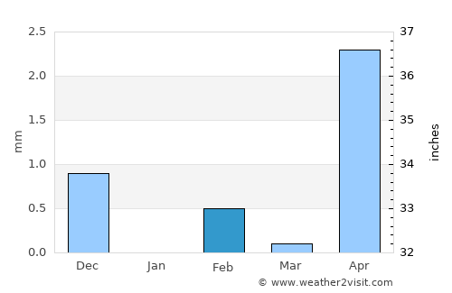 Vélingara average rain in February