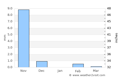 Vélingara average rain in January