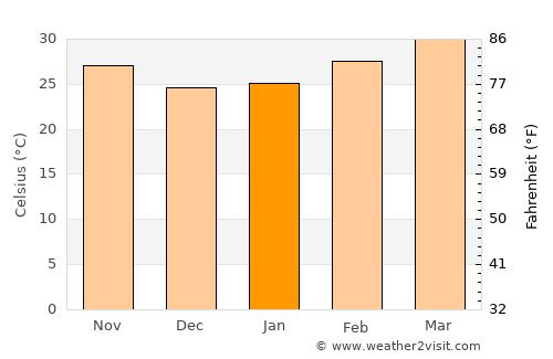Vélingara average temperature in January