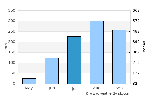 Vélingara average rain in July