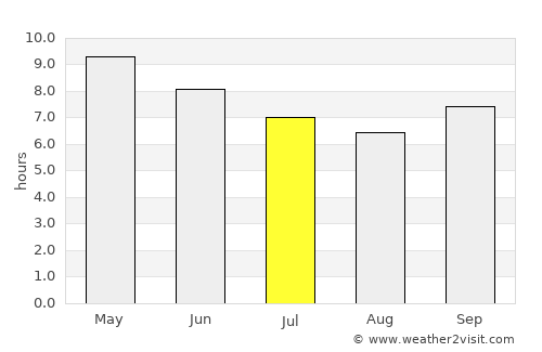 Vélingara average rain in July