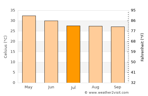 Vélingara average temperature in July