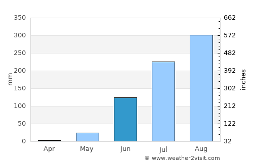 Vélingara average rain in June