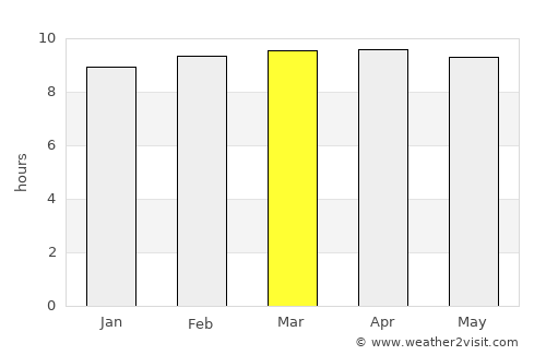 Vélingara average rain in March