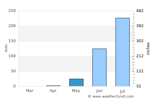 Vélingara average rain in May