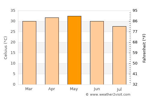 Vélingara average temperature in May
