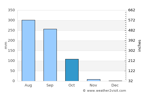 Vélingara average rain in October