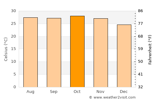 Vélingara average temperature in October