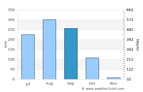 Vélingara average rain in September