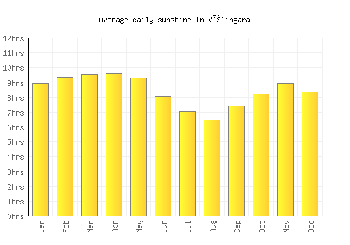 Vélingara average daily sunshine chart