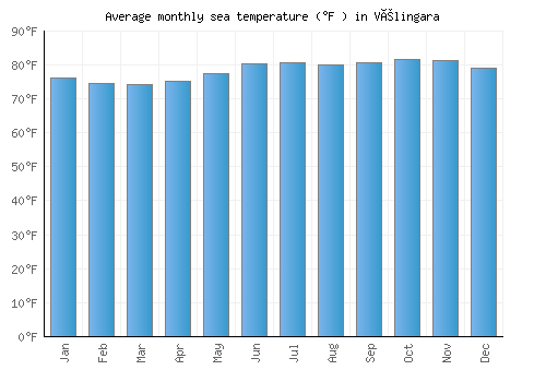 Vélingara average sea temperature chart (Fahrenheit)