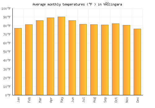 Vélingara average temperature chart (Fahrenheit)