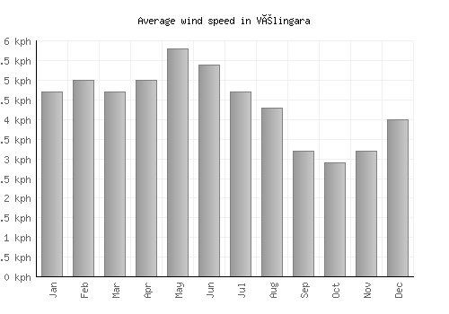 Vélingara average winspeed by month (km/h)