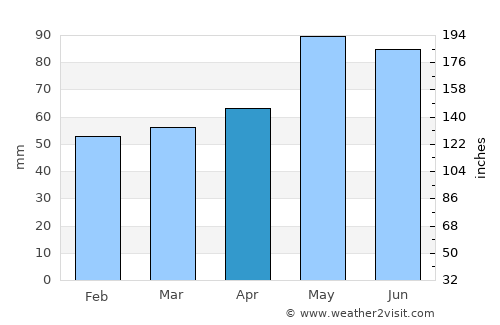 Velingrad average rain in April