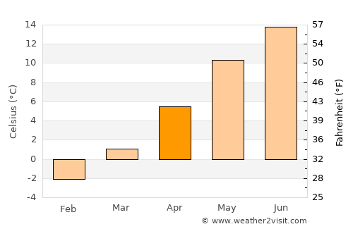 Velingrad average temperature in April
