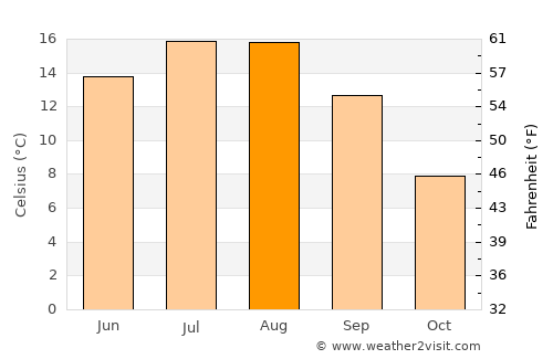 Velingrad average temperature in August