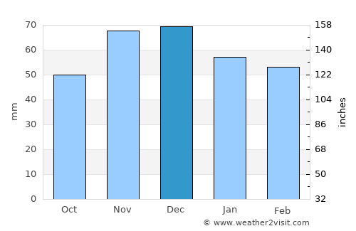 Velingrad average rain in December