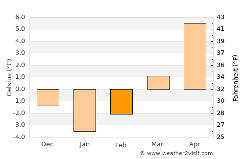 Velingrad average temperature in February