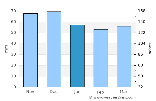 Velingrad average rain in January