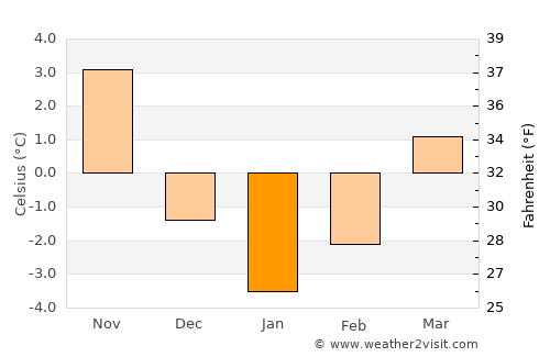 Velingrad average temperature in January