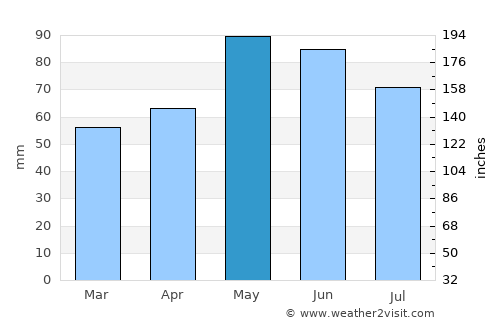 Velingrad average rain in May