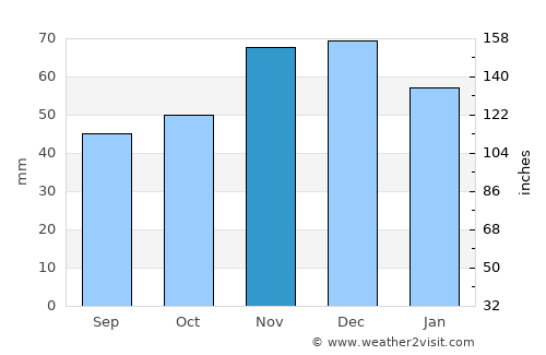Velingrad average rain in November