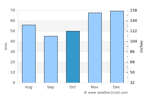 Velingrad average rain in October