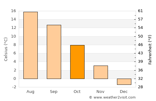 Velingrad average temperature in October