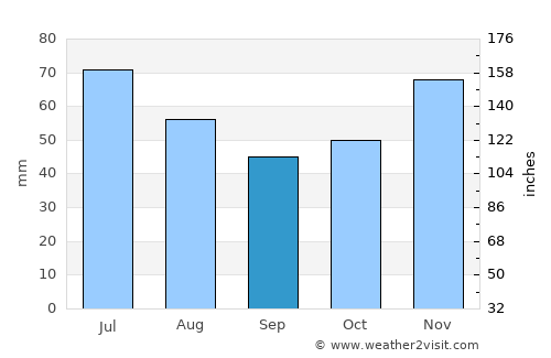 Velingrad average rain in September