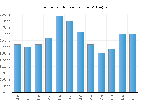 Velingrad monthly rainfall chart (inches)