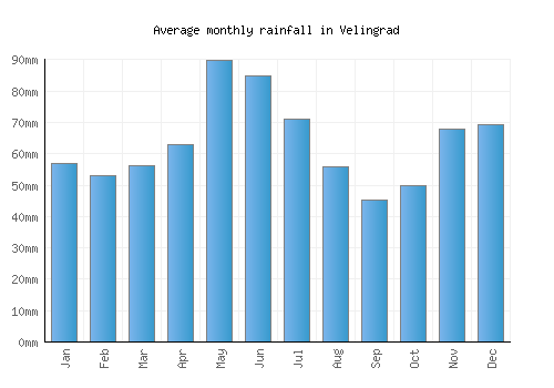 Velingrad monthly rainfall chart (mm)