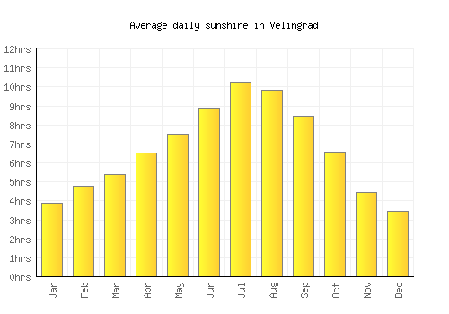 Velingrad average daily sunshine chart