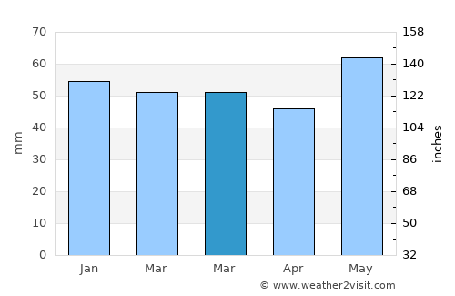 Vélizy-Villacoublay average rain in March
