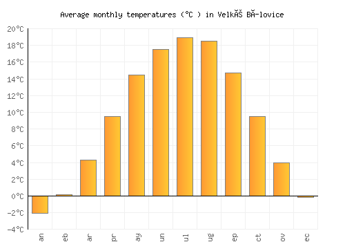 Velké Bílovice average temperature chart (Celsius)