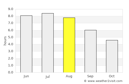 Velké Pavlovice average rain in August