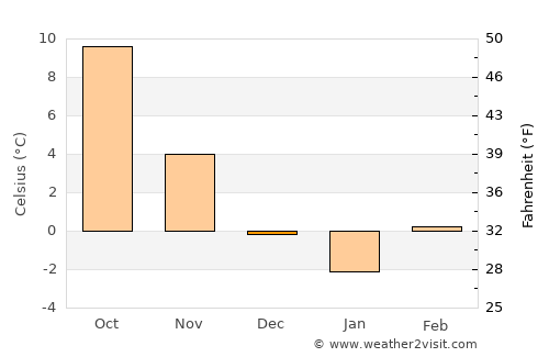 Velké Pavlovice average temperature in December