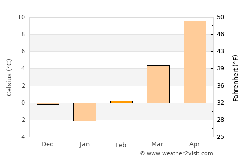 Velké Pavlovice average temperature in February