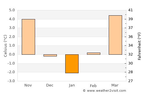 Velké Pavlovice average temperature in January