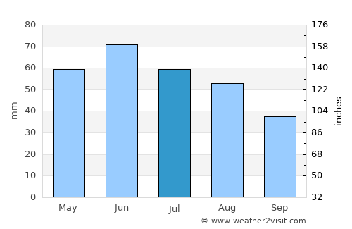 Velké Pavlovice average rain in July