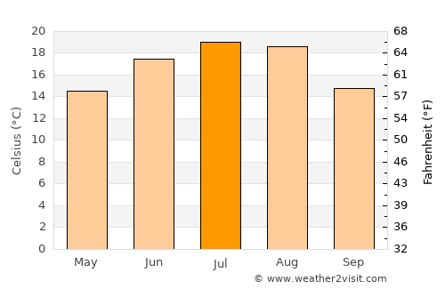 Velké Pavlovice average temperature in July