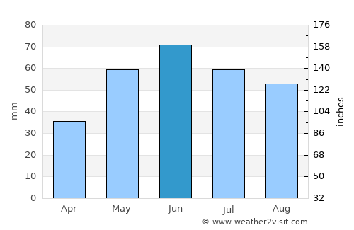 Velké Pavlovice average rain in June