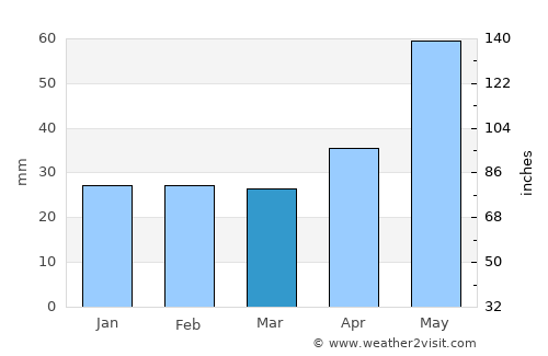 Velké Pavlovice average rain in March