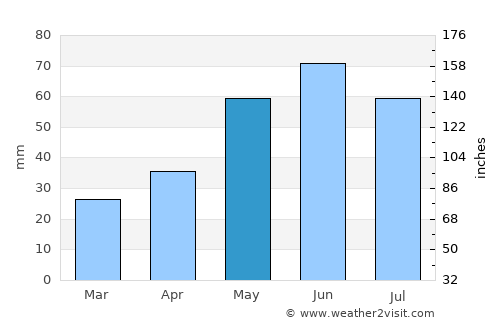 Velké Pavlovice average rain in May